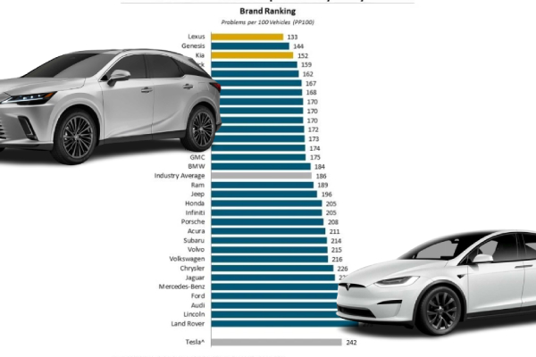 J.D. Power เผยชื่อรถทนทานสุดแห่งปี 2023 คือ Lexus ส่วน Tesla ติดอันดับ 5 ...จากที่โหล่นะ
