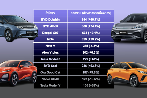 ยอดขาย EV 10 อันดับในไทย เดือนพฤษภาคม 2024 BYD Atto3 กลับมาครอบอันดับ 1 อีกครั้ง