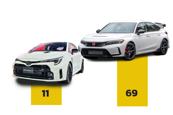 ยอดจดทะเบียน Honda Civic Type R กับ Toyota GR Corolla ปี 2023 มีคนไทยซื้อไปกี่คันแล้ว