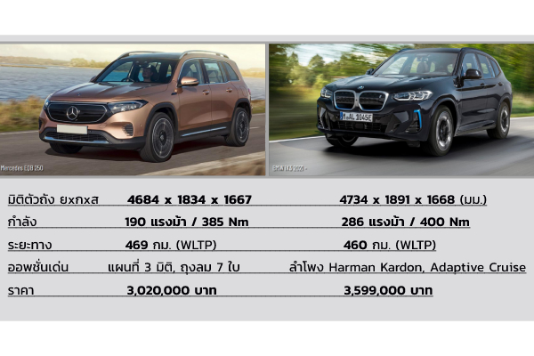 Mercedes-Benz EQB เทียบสเปค BMW iX3 คู่กัดที่สมน้ำสมเนื้อที่สุดในงบ 3 ล้านกว่าบาท