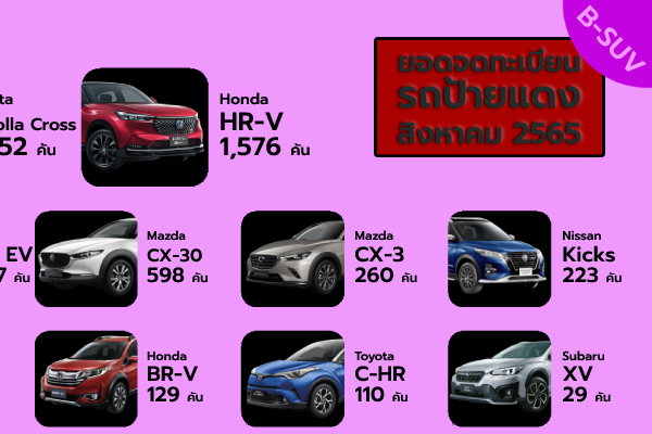 ยอดจดทะเบียน B-SUV เดือนสิงหาคม 2565 Toyota Corolla Cross ขึ้นนำ มีบางรุ่นยอดพุ่งแล้ว